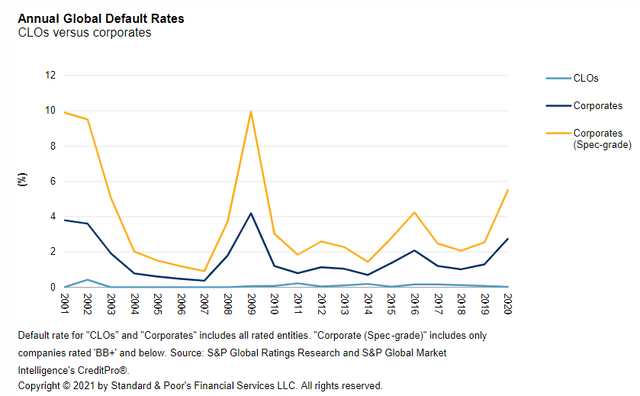 Annual global default rates