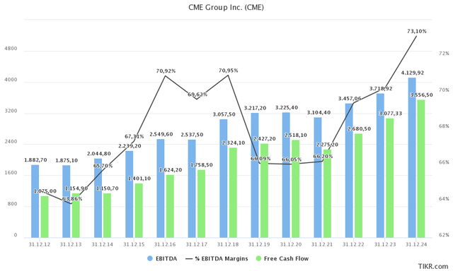 CME financials