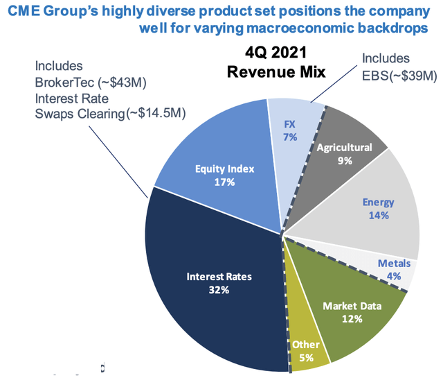 CME 4Q22 earnings release