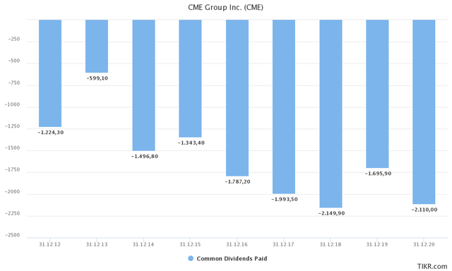 CME Financials