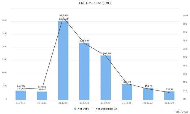 CME financials