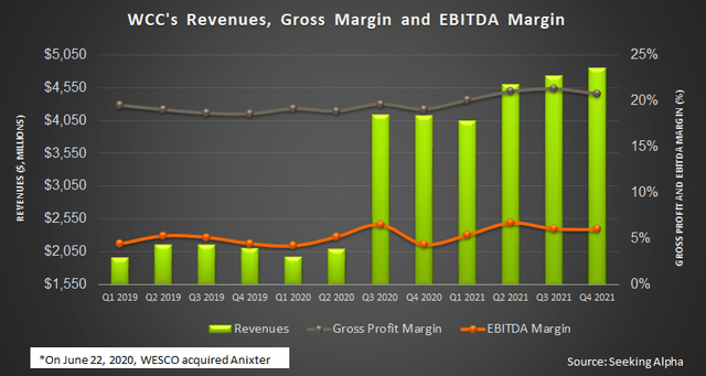 Revenue and Margin