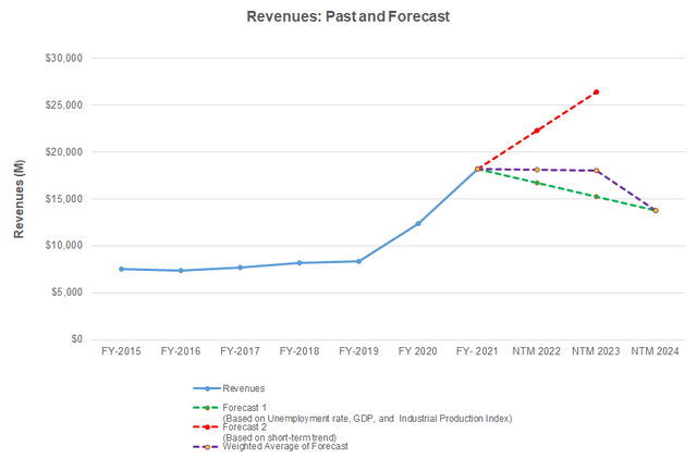 Revenue forecast