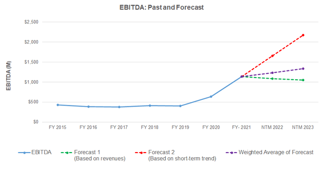 EBITDA forecast