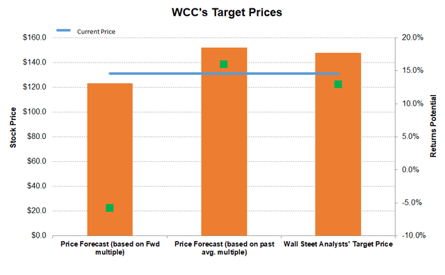 Target price