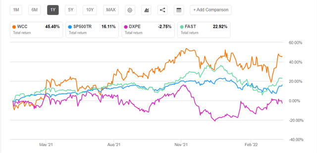 Total returns