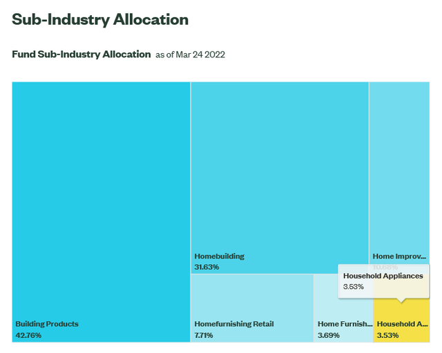 Sub-Industry Allocations of XHB