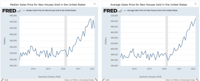 Median and average new home prices
