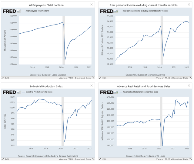 Payroll employment, total income less transcer payments, industrial production, and retail sales