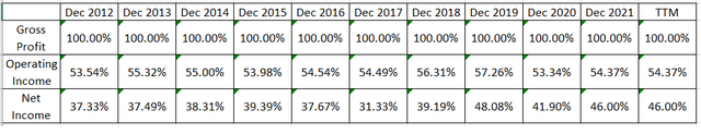 Mastercard gross, operating, and net income percentagesa