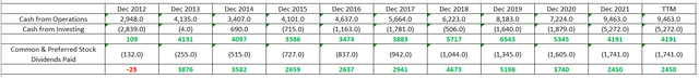 Mastercard cash flow and dividend safety