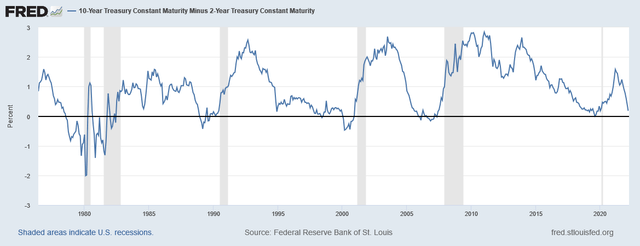 10-year-2-year spread