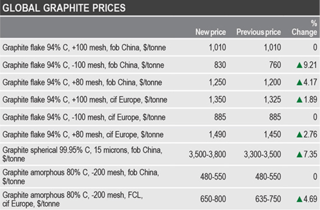 Fastmarkets graphite prices the week ending March 17, 2022