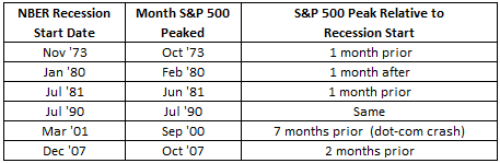 Recession start date and stock market peak