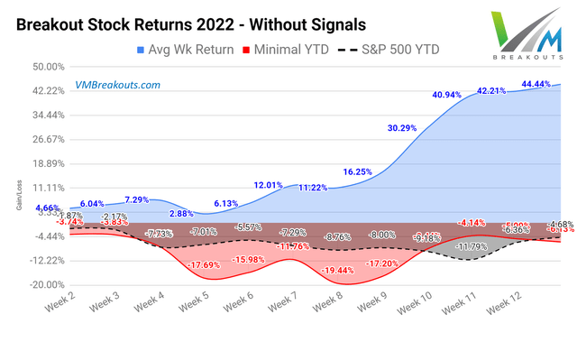 Breakout Stock Return 2022