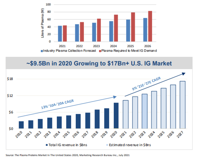 charts showing expected growth in the plasma market