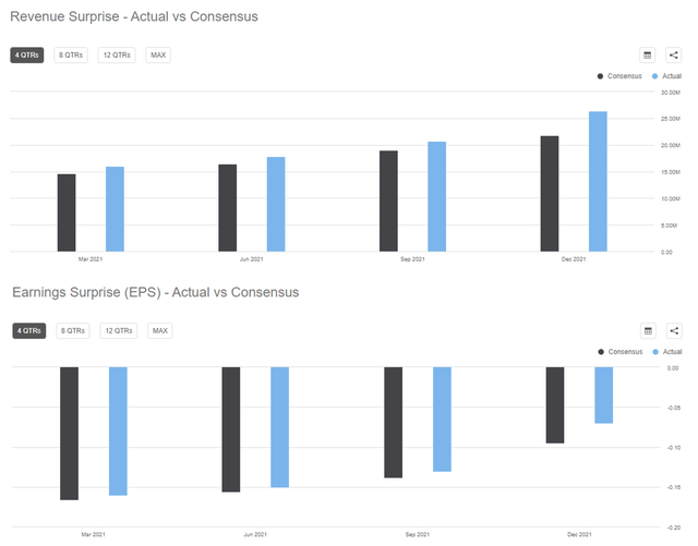 ADMA Quarterly Revenue and Earnings Surprise