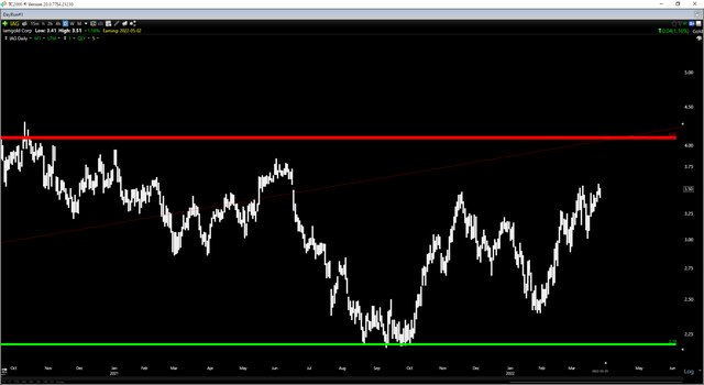 IAG - Daily Chart