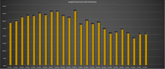 Iamgold - Quarterly Gold Production