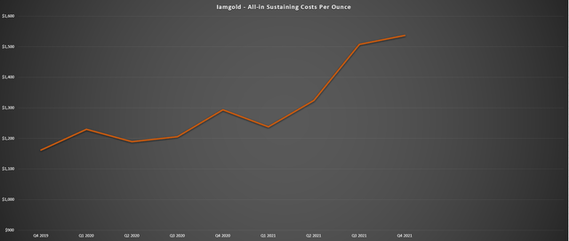 Iamgold - All-in Sustaining Costs Per Ounce