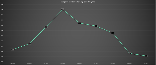 Iamgold - AISC Margins