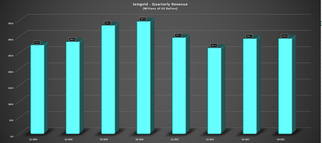 Iamgold - Quarterly Revenue