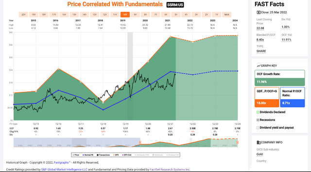 SSR Mining - Historical Cash Flow Multiple