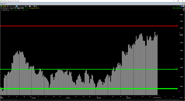 SSRM Technical Chart