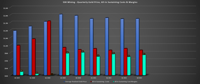 SSR Mining - AISC & AISC Margins