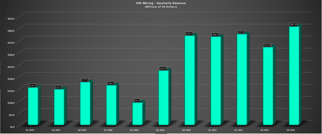 SSR Mining - Quarterly Revenue