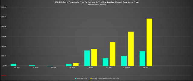 SSR Mining - Quarterly/Trailing-Twelve Month Free Cash Flow