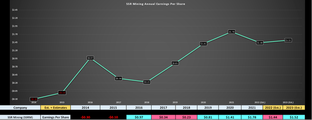 SSR Mining Annual Earnings Trend