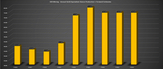 SSR Mining - Annual Production & Forward Guidance