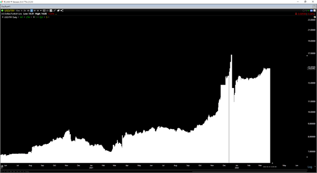 US Dollar vs. Turkish Lira