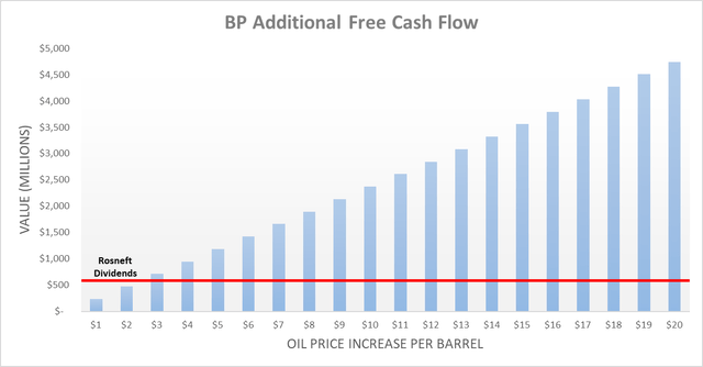 BP Additional Free Cash Flow
