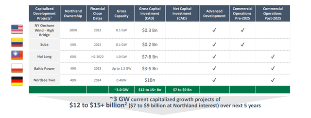 Northland Power Capex Outlook