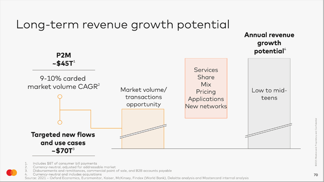 Long-term revenue growth potential for Mastercard