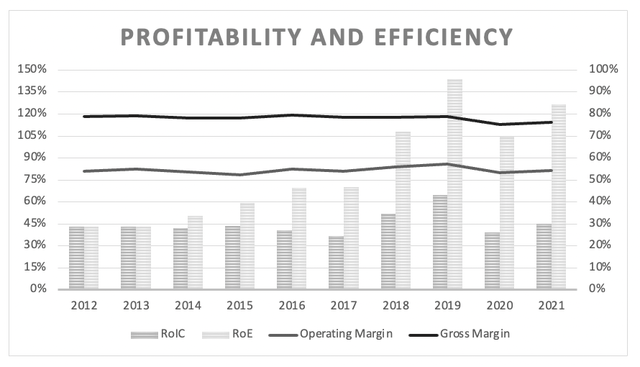 Mastercard: Gross margin, operating margin and return on invested capital in the last ten years