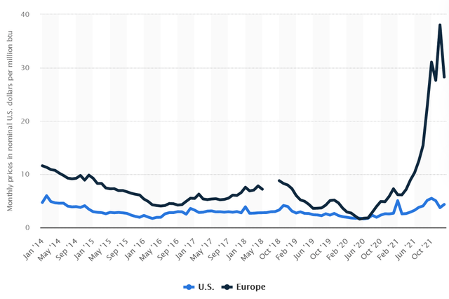 US and European Natural Gas Prices, USD/mBTU
