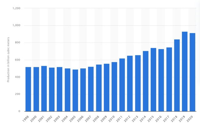 US Natural Gas Production by Year
