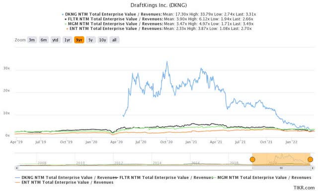 DKNG stock NTM Revenue trend