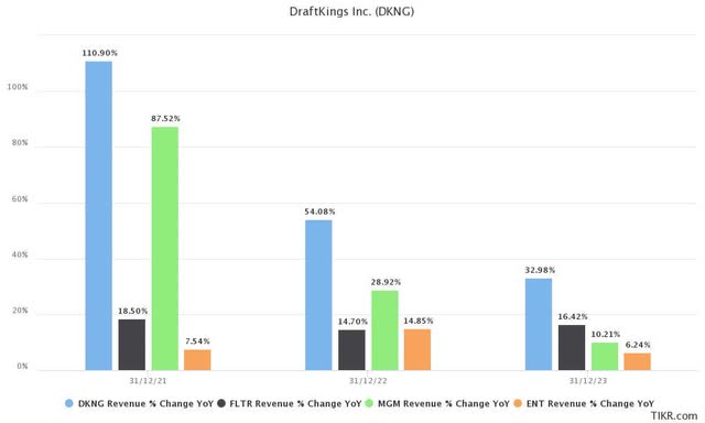 DraftKings revenue YoY change consensus estimates %