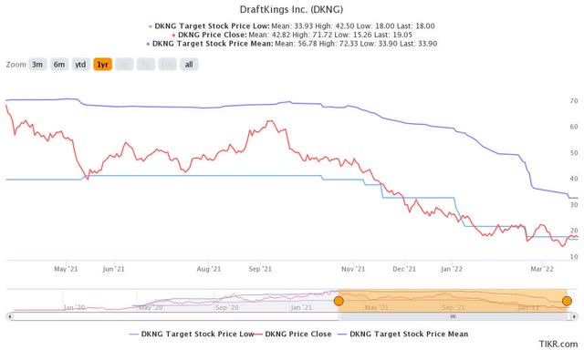 DKNG stock consensus price targets Vs. stock performance