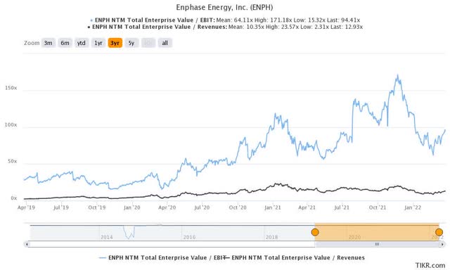 ENPH stock NTM Revenue & NTM EBIT valuation