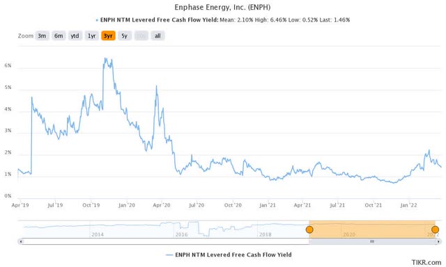 ENPH stock NTM FCF yield %