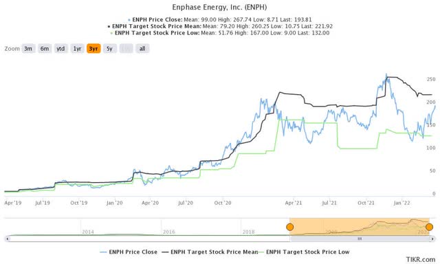 ENPH stock consensus price targets Vs. stock performance
