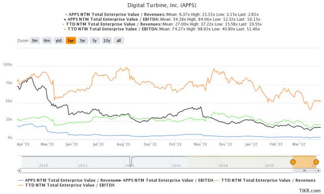APPS stock NTM Revenue & NTM EBITDA
