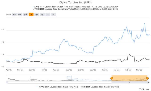 APPS stock NTM FCF yield %