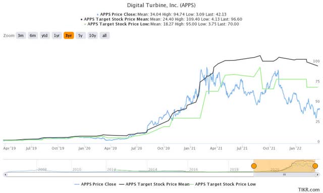 APPS stock consensus price targets Vs.  stock performance