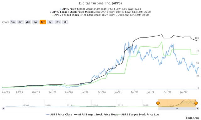 APPS stock consensus price targets Vs. stock performance